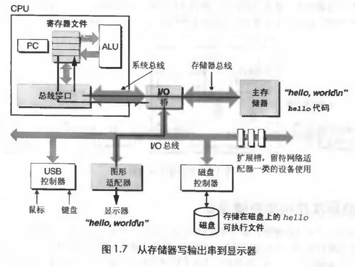 Ch2: A Tour of Computer Systems – 計算機系統漫游