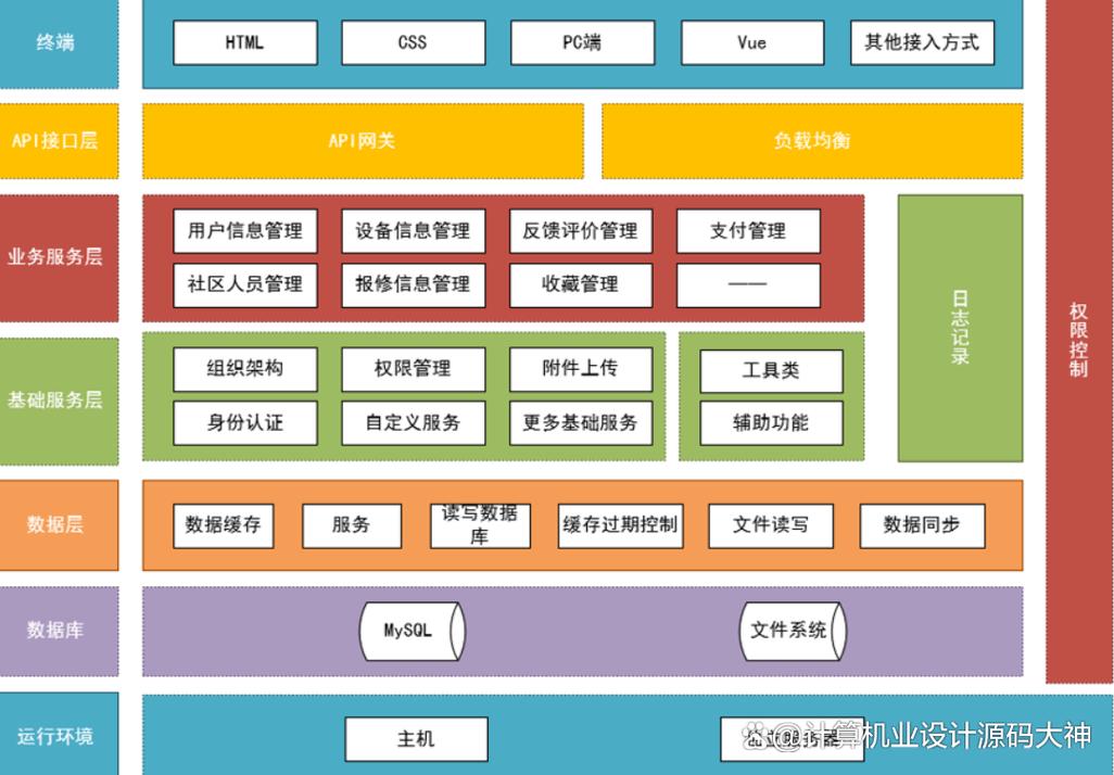 基于django的社區(qū)設(shè)備報(bào)修住戶反饋智能預(yù)測(cè)系統(tǒng)